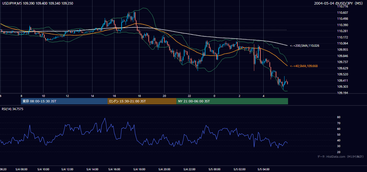 2004-05-04（火） USD/JPY 5分足チャート