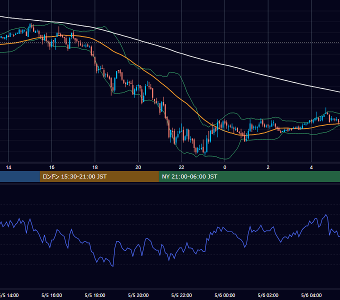 2004年5月5日（水） USD/JPY 5分足チャート