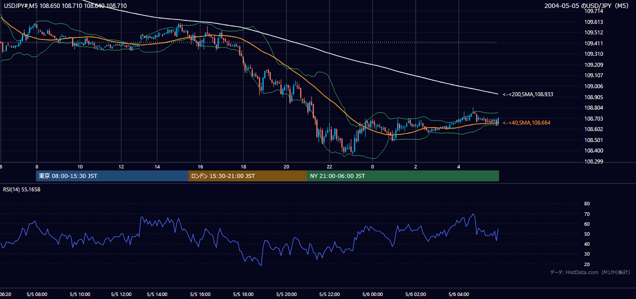 2004-05-05（水） USD/JPY 5分足チャート