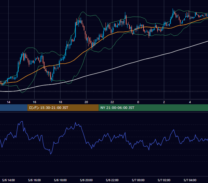 2004年5月6日（木） USD/JPY 5分足チャート