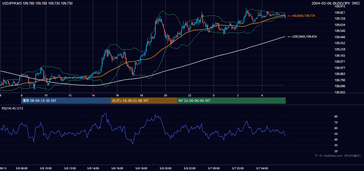 2004-05-06（木） USD/JPY 5分足チャート