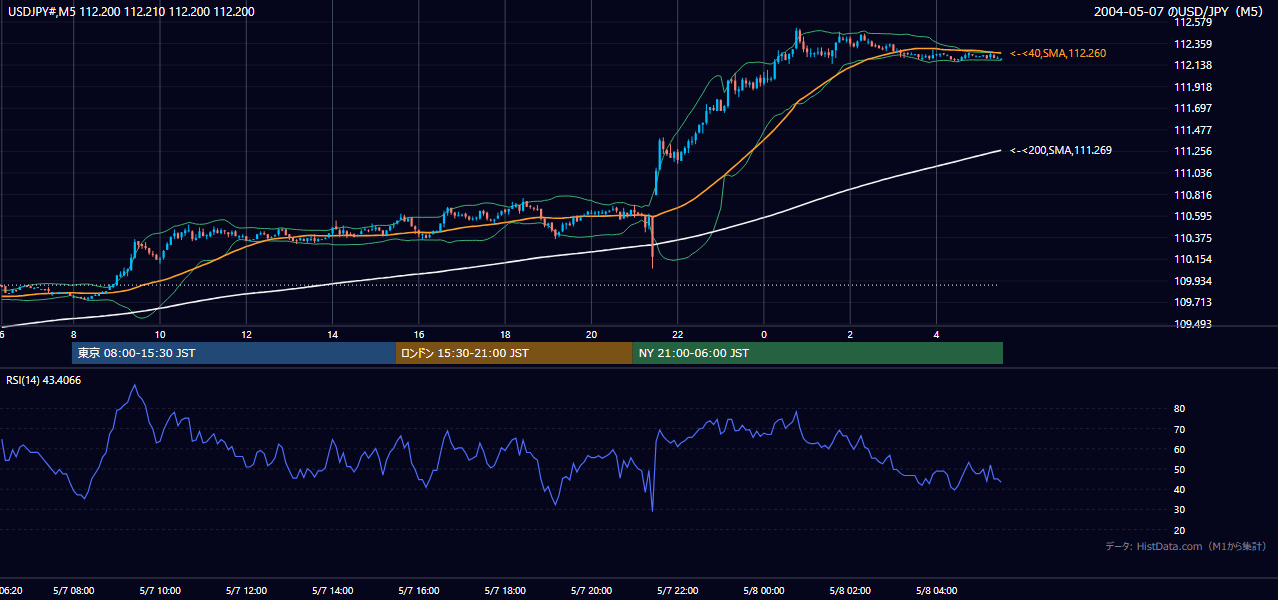 2004年5月7日(金) USD/JPY 5分足チャート