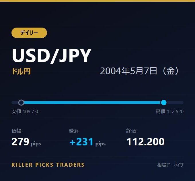 USD/JPY 2004年5月7日（金） 値幅279pips