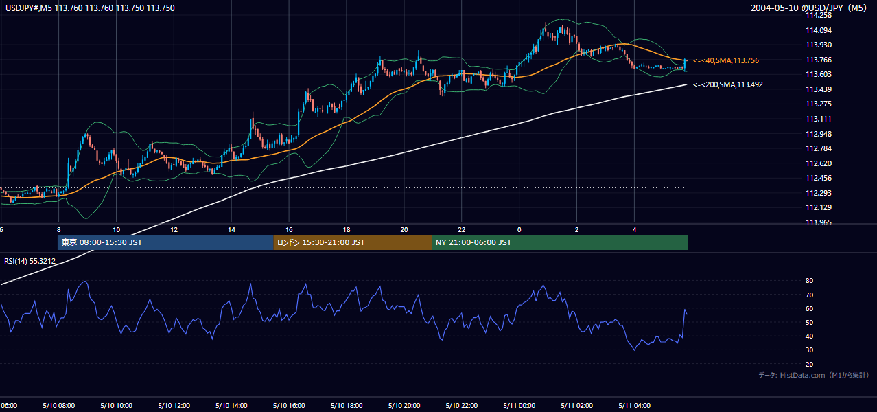 2004-05-10（月） USD/JPY 5分足チャート
