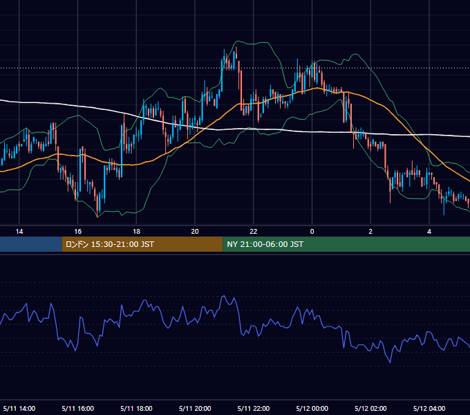 2004年5月11日（火） USD/JPY 5分足チャート