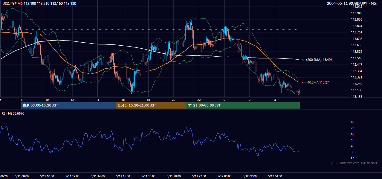 2004-05-11（火） USD/JPY 5分足チャート