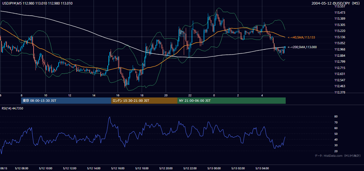 2004-05-12（水） USD/JPY 5分足チャート