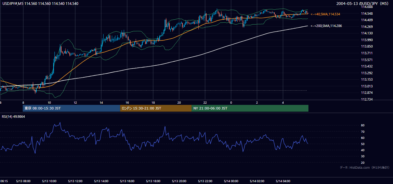 2004年5月13日(木) USD/JPY 5分足チャート