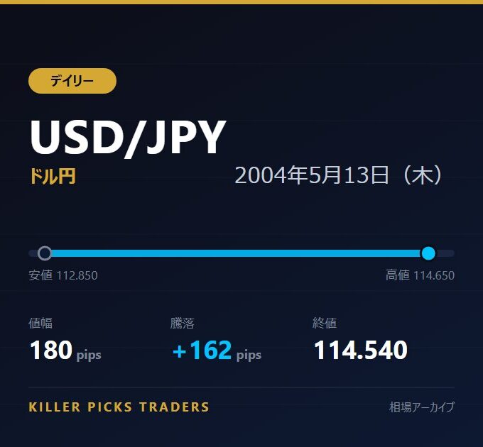 USD/JPY 2004年5月13日（木） 値幅180pips