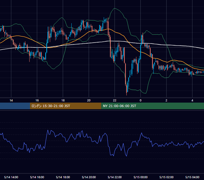 2004年5月14日（金） USD/JPY 5分足チャート