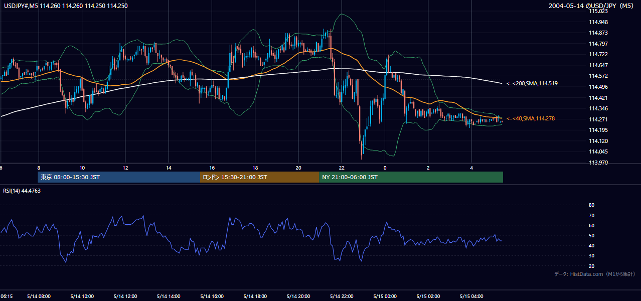 2004-05-14（金） USD/JPY 5分足チャート