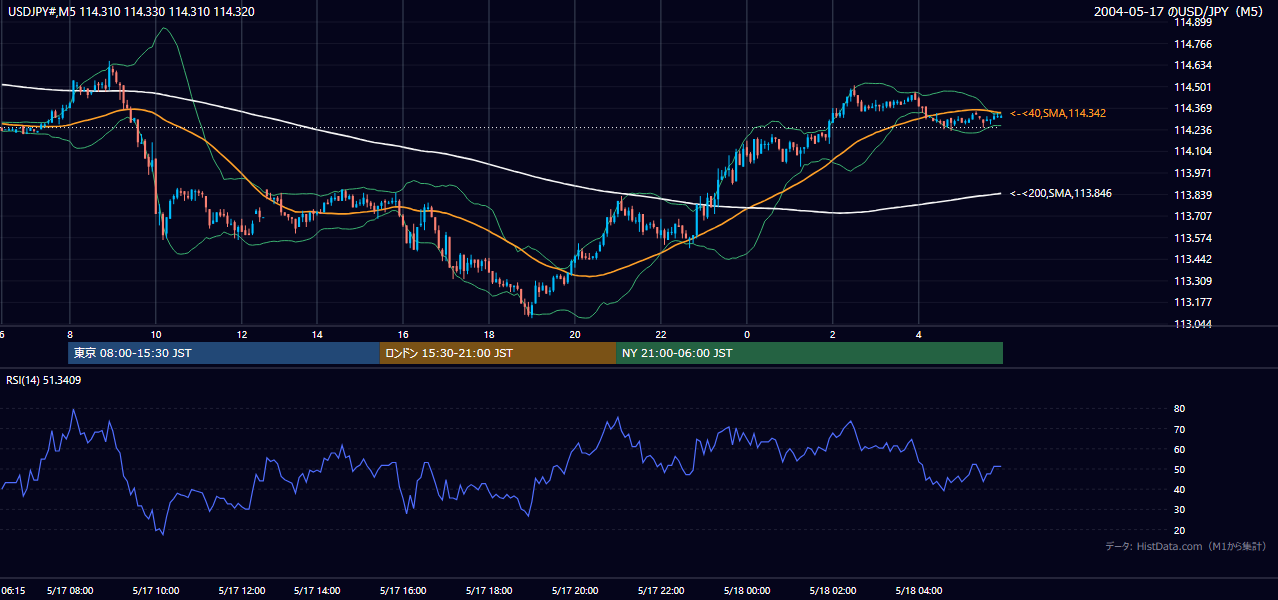 2004年5月17日(月) USD/JPY 5分足チャート