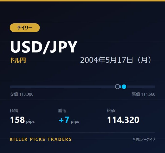 USD/JPY 2004年5月17日（月） 値幅158pips