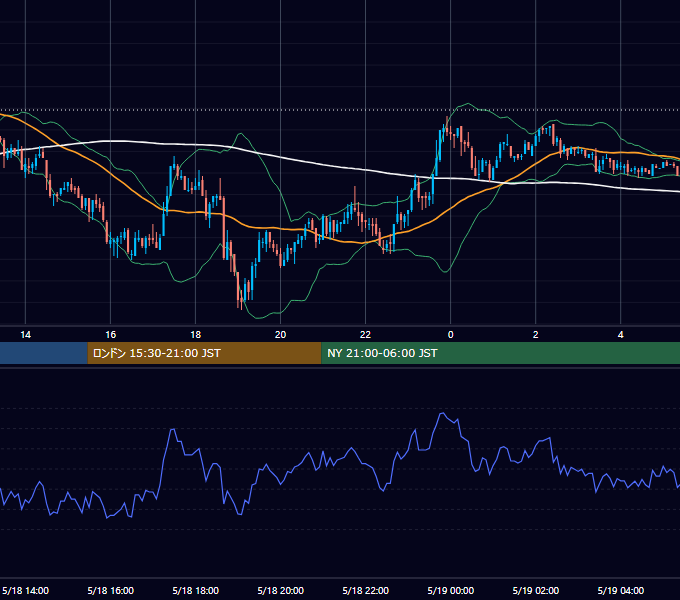 2004年5月18日（火） USD/JPY 5分足チャート