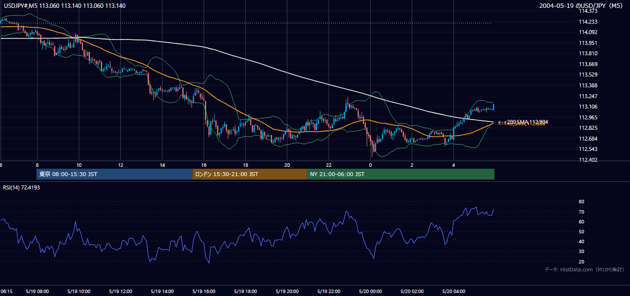 2004年5月19日(水) USD/JPY 5分足チャート