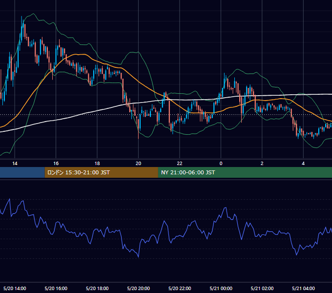 2004年5月20日（木） USD/JPY 5分足チャート