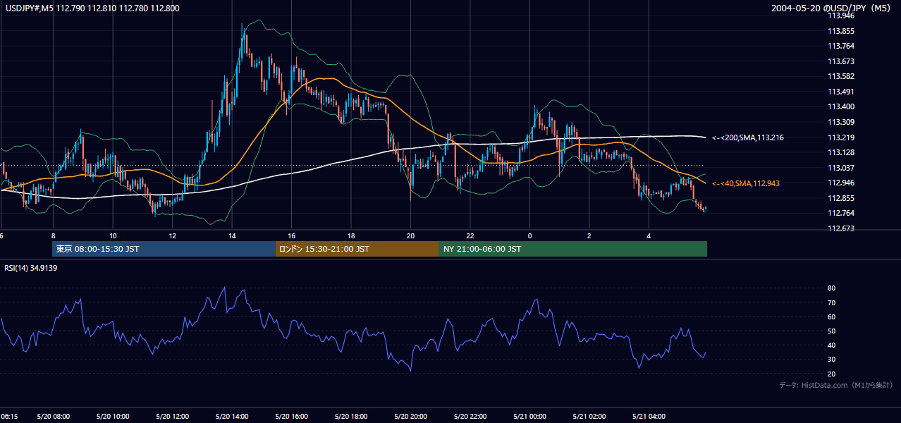 2004年5月20日（木） USD/JPY 5分足チャート