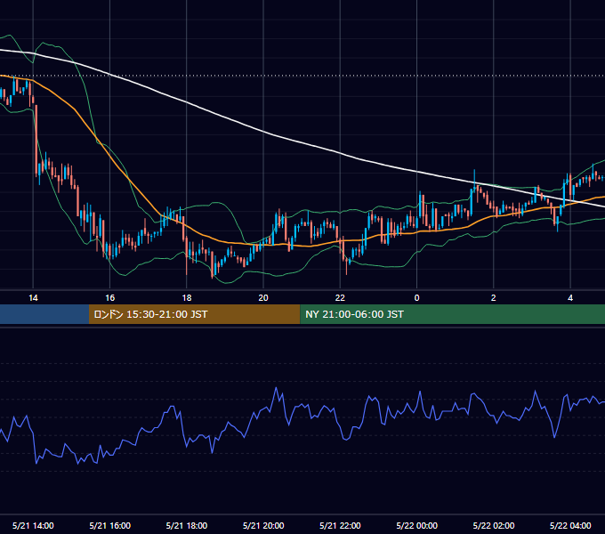 2004年5月21日（金） USD/JPY 5分足チャート