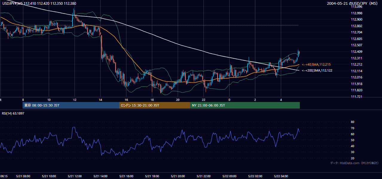 2004年5月21日(金) USD/JPY 5分足チャート