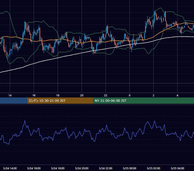 2004年5月24日（月） USD/JPY 5分足チャート