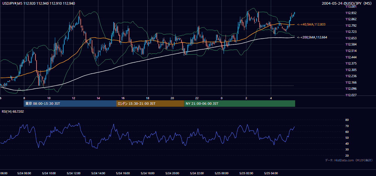 2004-05-24（月） USD/JPY 5分足チャート