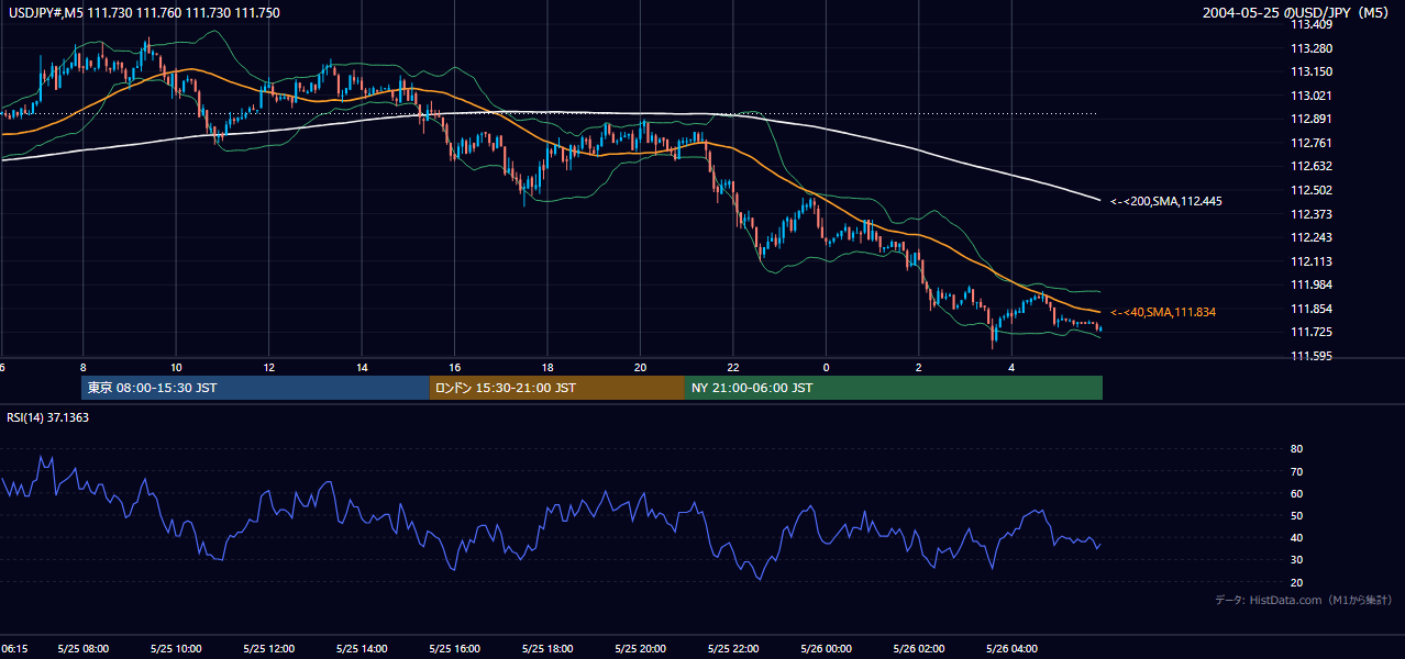 2004年5月25日(火) USD/JPY 5分足チャート