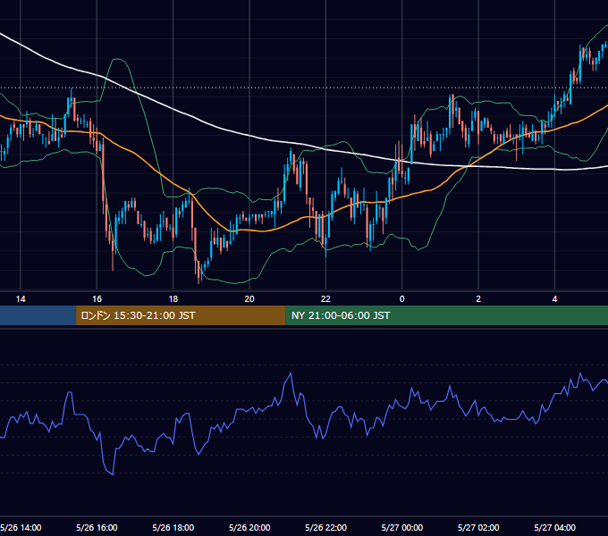 2004年5月26日（水） USD/JPY 5分足チャート