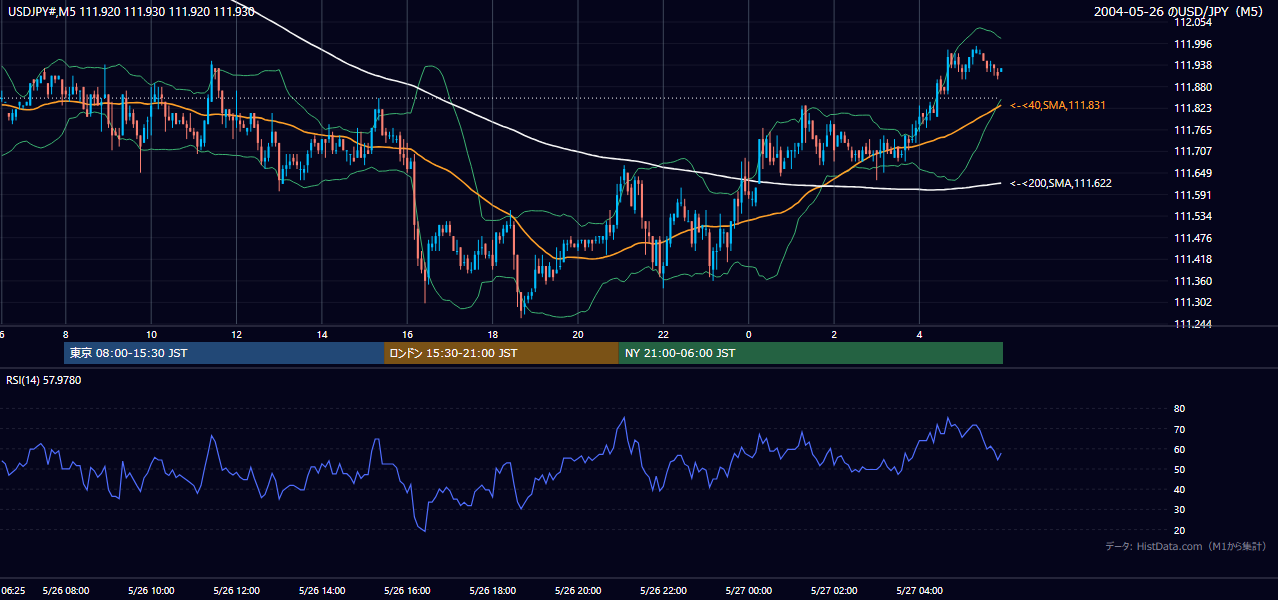 2004年5月26日（水） USD/JPY 5分足チャート