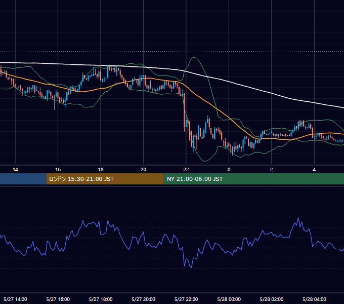 2004年5月27日（木） USD/JPY 5分足チャート