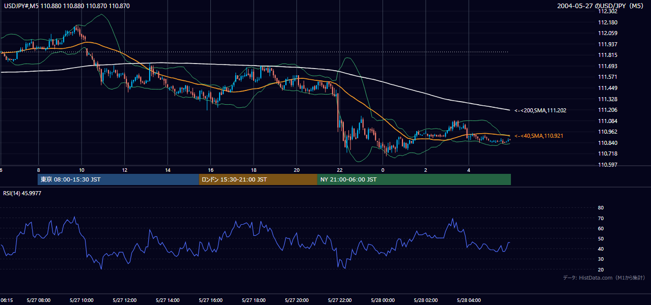 2004年5月27日(木) USD/JPY 5分足チャート