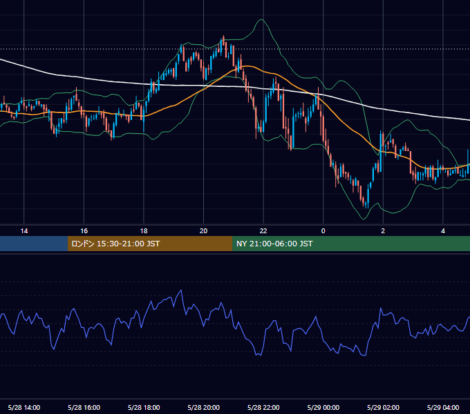 2004年5月28日（金） USD/JPY 5分足チャート