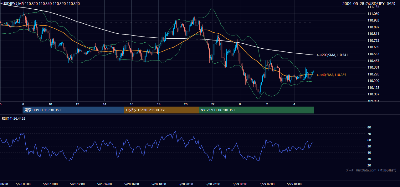 2004年5月28日（金） USD/JPY 5分足チャート