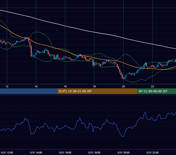 2004年5月31日（月） USD/JPY 5分足チャート