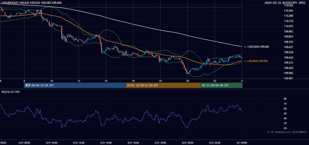 2004年5月31日（月） USD/JPY 5分足チャート