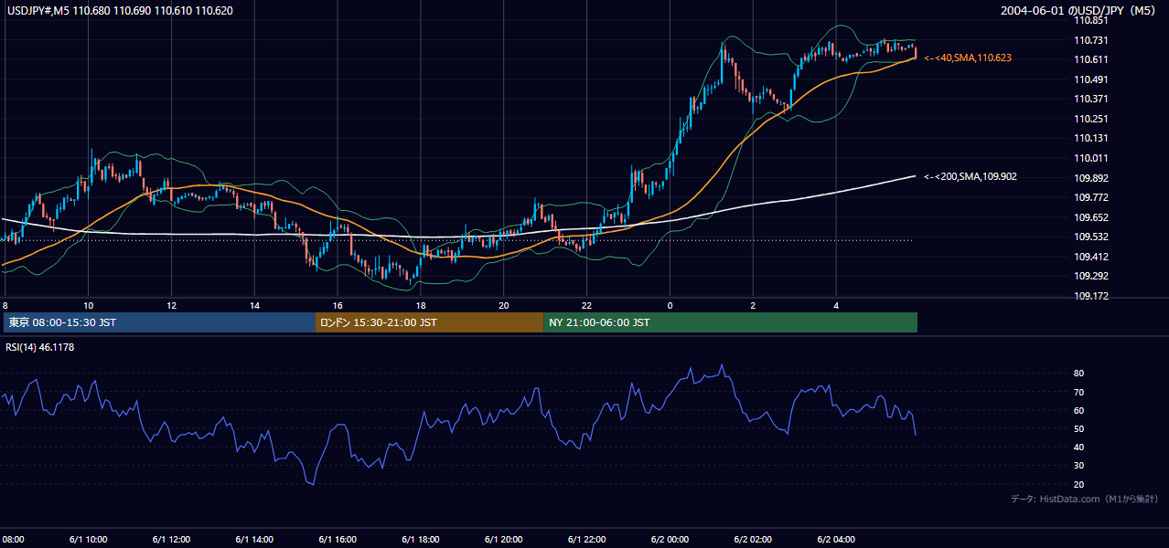 2004年6月1日（火） USD/JPY 5分足チャート