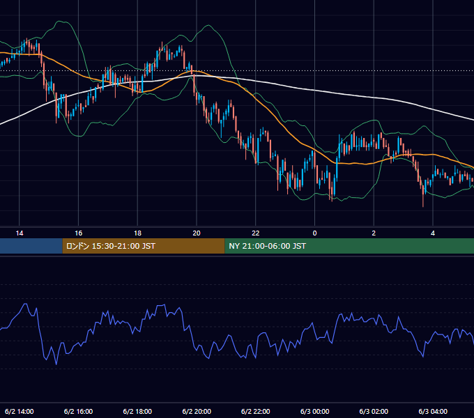 2004年6月2日（水） USD/JPY 5分足チャート