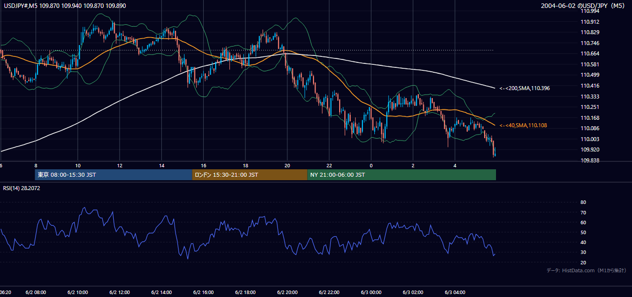 2004年6月2日(水) USD/JPY 5分足チャート
