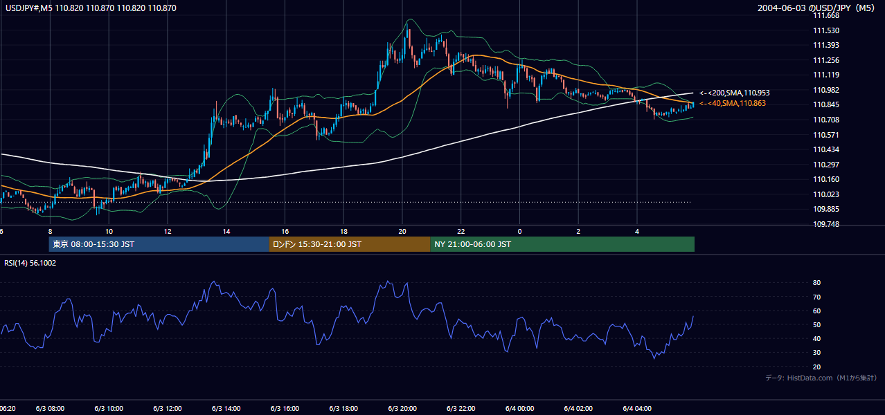 2004年6月3日(木) USD/JPY 5分足チャート