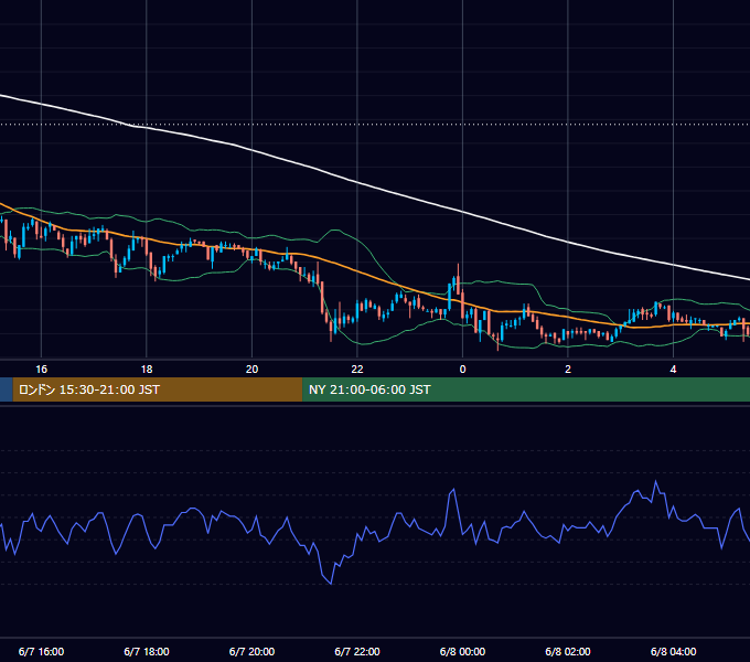 2004年6月7日（月） USD/JPY 5分足チャート