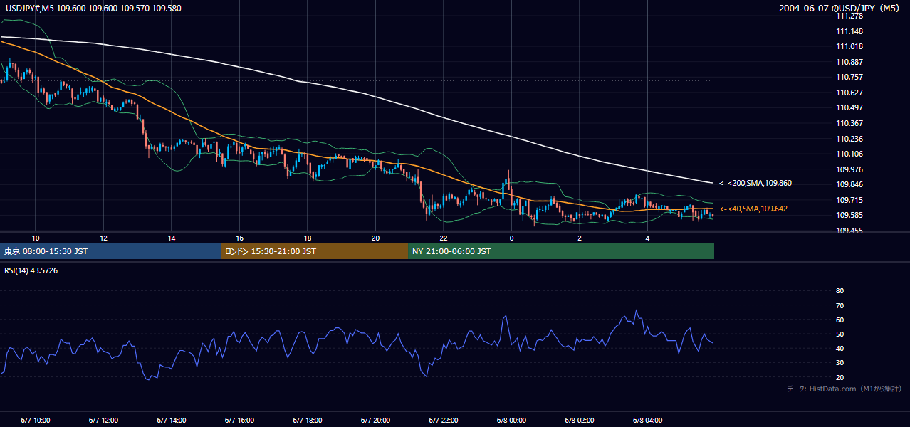 2004-06-07（月） USD/JPY 5分足チャート