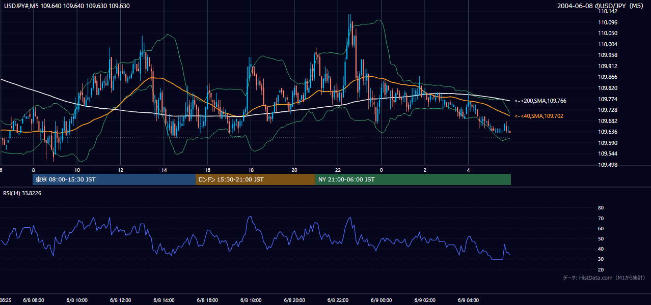 2004-06-08（火） USD/JPY 5分足チャート