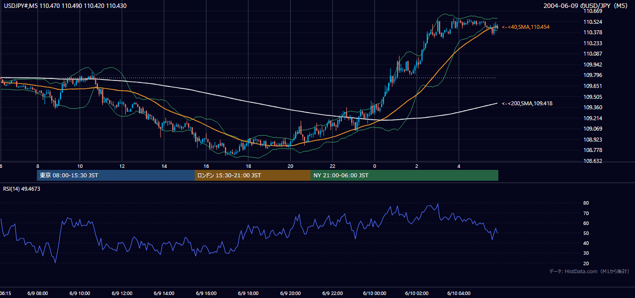 2004-06-09（水） USD/JPY 5分足チャート