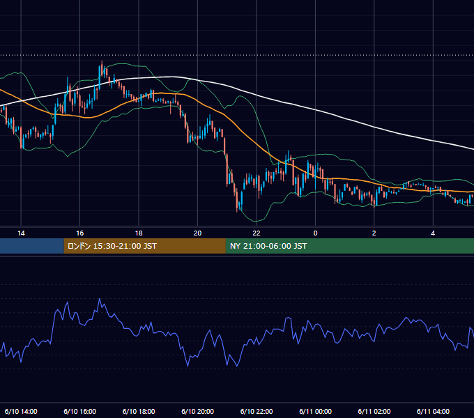 2004年6月10日（木） USD/JPY 5分足チャート