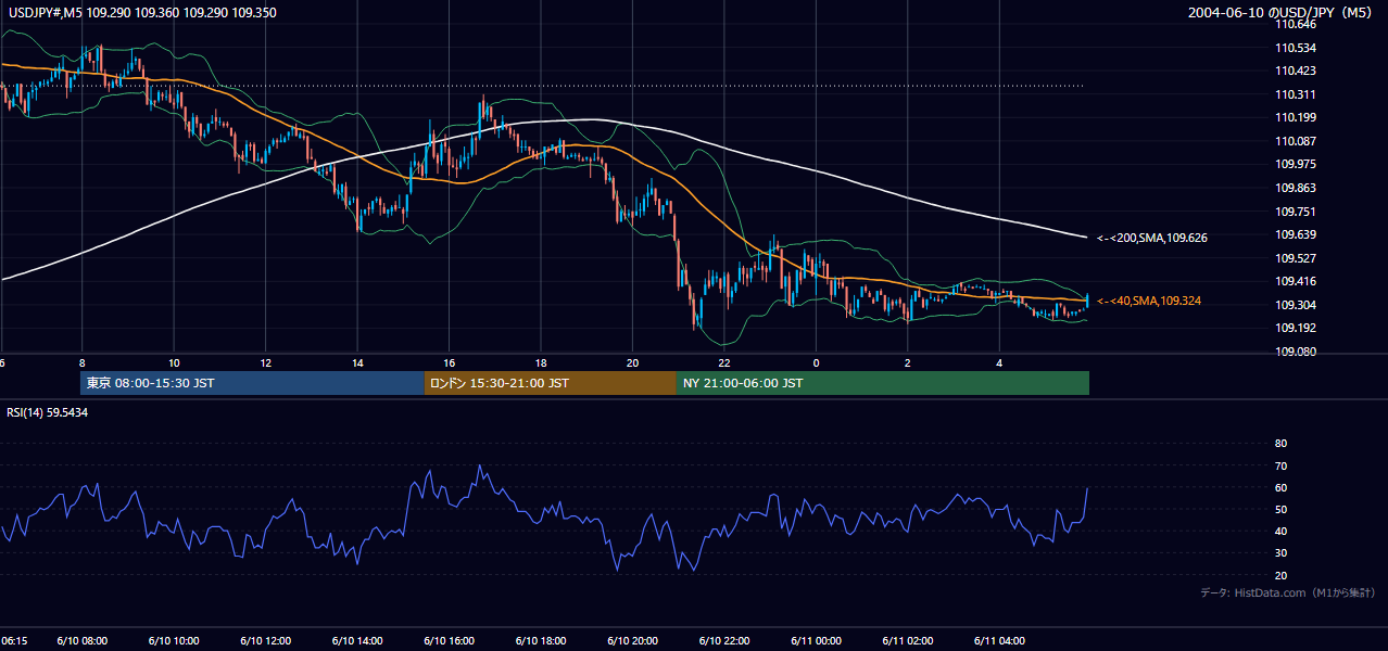 2004-06-10（木） USD/JPY 5分足チャート