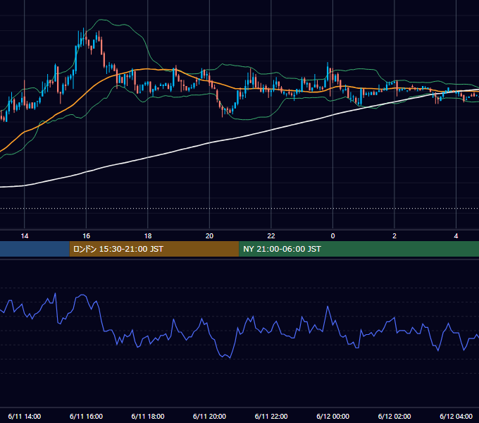 2004年6月11日（金） USD/JPY 5分足チャート