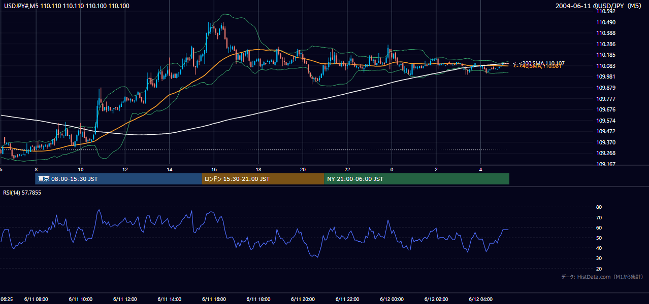 2004-06-11（金） USD/JPY 5分足チャート