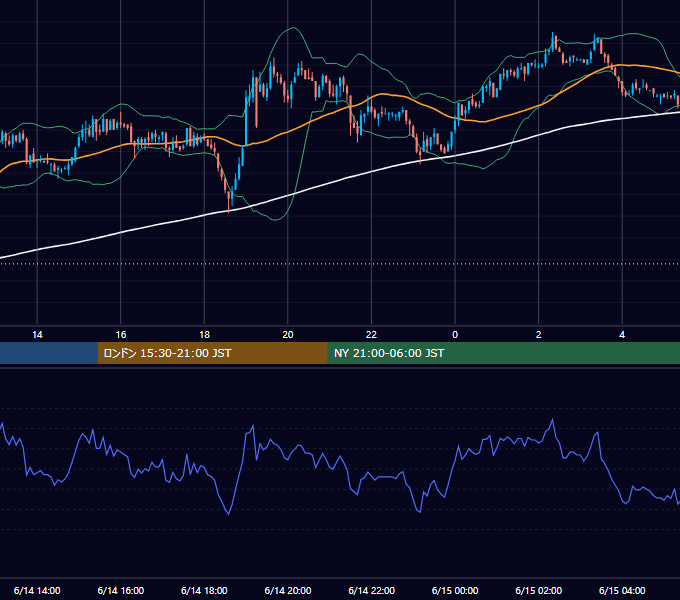 2004年6月14日（月） USD/JPY 5分足チャート