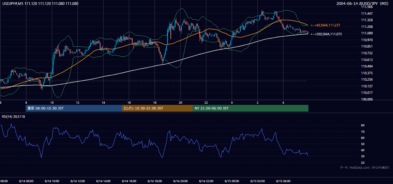 2004-06-14（月） USD/JPY 5分足チャート