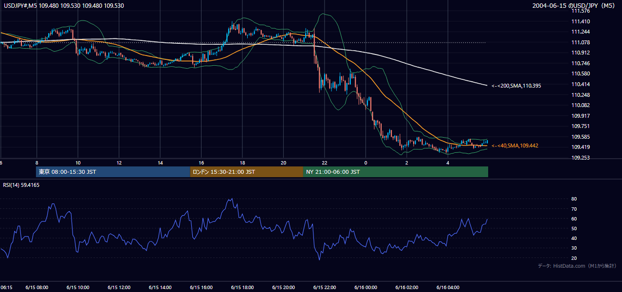 2004年6月15日(火) USD/JPY 5分足チャート