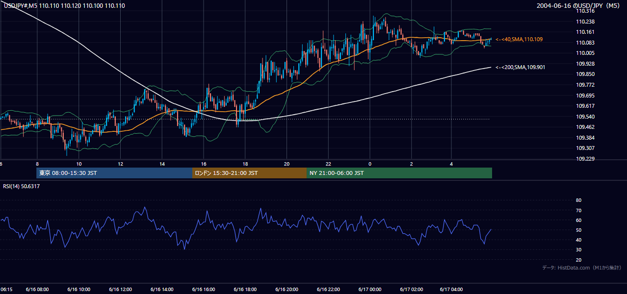 2004-06-16（水） USD/JPY 5分足チャート